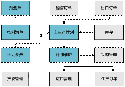 龙游主生产计划管理0579-82787188