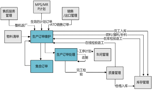 龙游生产订单管理0579-82787188