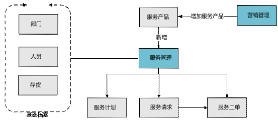龙游服务管理——用友U80579-82787188