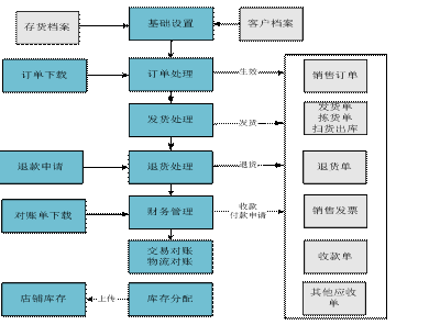 龙游电商订单中心——用友U80579-82787188