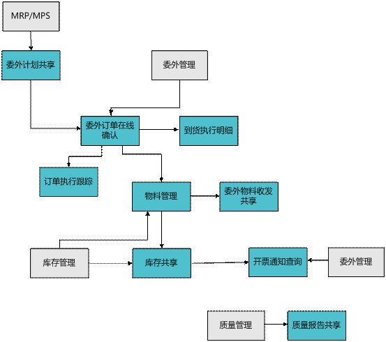 龙游委外商协同——用友U80579-82787188