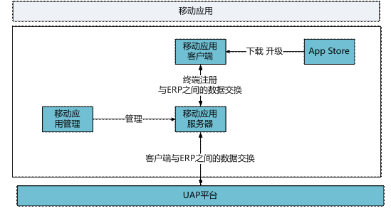 龙游移动应用——用友U8 0579-82787188