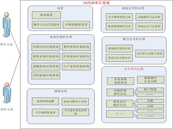 龙游内部审计——用友U80579-82787188