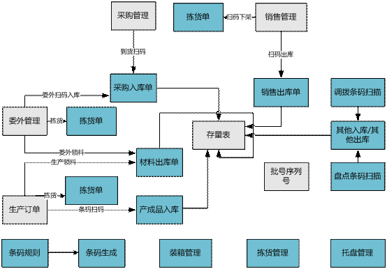 龙游条码管理与ERP的协同