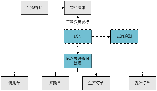 龙游用友工程变更关联影响处理系统