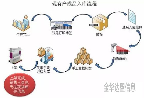 龙游智能仓库现有产成品入库流程