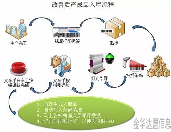 龙游智能仓库改进产成品入库流程