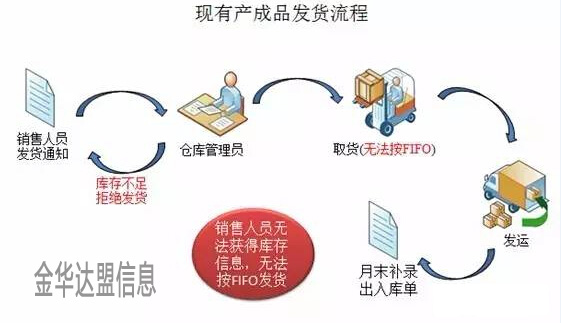 龙游智能仓库产成品发货流程