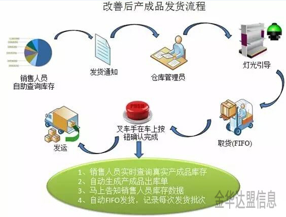 龙游智能仓库改进产成品发货流程