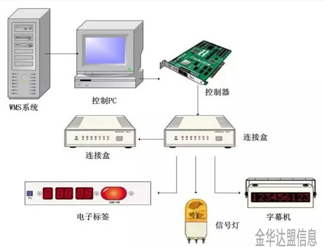 龙游智能仓库系统组成