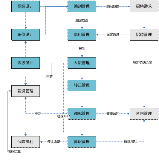 龙游人事管理软件