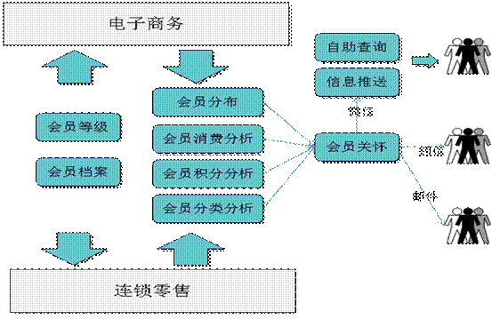 龙游用友会员管理软件