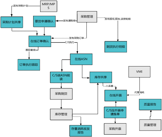 龙游用友供应商协同平台
