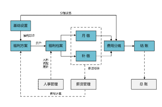 龙游保险福利管理软件