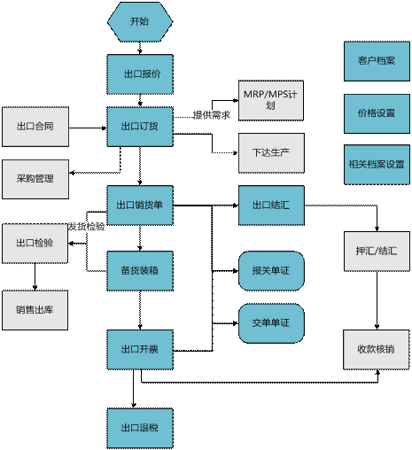 龙游用友出口管理软件