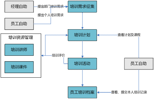 龙游培训管理软件