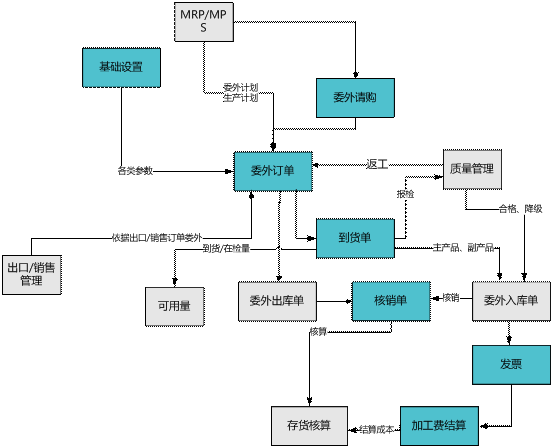 龙游委外管理软件