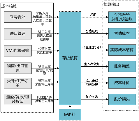 龙游用友存货核算软件