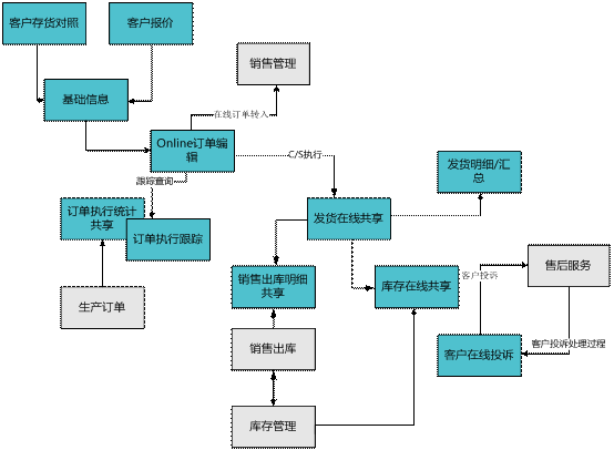 龙游客户协同平台