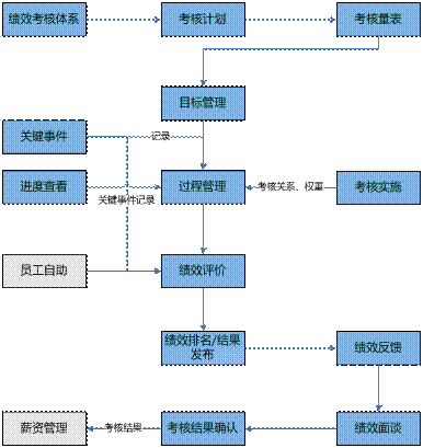 龙游绩效管理软件