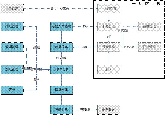 龙游考勤管理软件,龙游一卡通管理软件